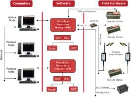 field-connections