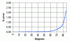 cosine