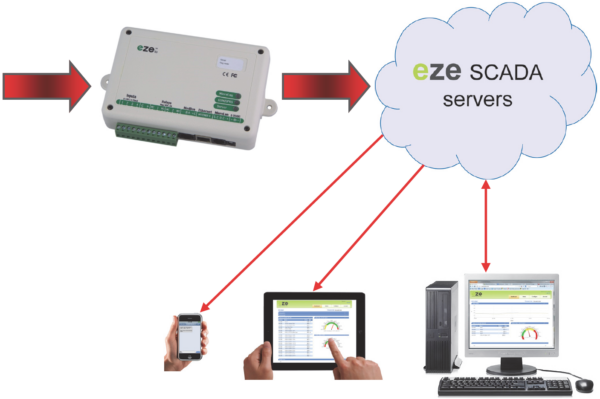 eze System- Cloud Based Monitoring System